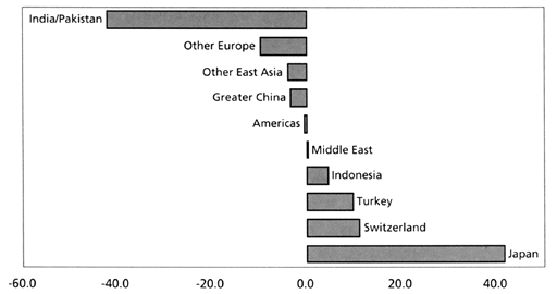 Chart Credit: World Gold CouncilChange in net retail gold investment, between the first half of 2001 and the first half of 2002 (in tonnes).