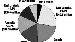 2003 (917 companies' budgets totalling $2.19 billion)