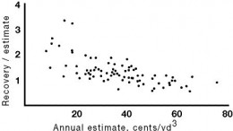 The variation between estimates and recovery of the Klondike area dredge.