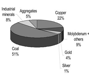 British Columbia's forecasted mineral production by commodity for 2008.