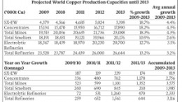 Projected World Copper Production Capacities until 2013 Avg annaul ('000t Cu) 2009 2010 2011 2012 2013 % growth growth 2009-2013 2009-2013 SX-EW 4,379 4,566 4,685 5,024 5,198 18.7% 4.4% Concentrates 15,134 15,470 15,950 16,712 17,890 18.2% 4.3% Total Mines 19,513 20,036 20,635 21,736 23,088 18.3% 4.3% Total Smelters 18,191 18,431 19,121 19,966 20,176 10.9% 2.6% Electrolytic 18,367 18,439 18,970 20,230 20,700 12.7% 3.1% Refineries Total Refineries 23,528 23,787 24,439 26,000 26,644 13.2% 3.2% Year on Year Growth 2009/10 2010/11 2011/12 2011/13 Accumulated (tonnage) 2009-2013 SX-EW 187 119 339 174 819 Concentrates 336 480 762 1,178 2,756 Total Mines 523 599 1,101 1,352 3,575 Total Smelters 240 690 845 210 1,985 Electrolytic Refineries 72 531 1,260 470 2,333 Total Refineries 259 652 1,561 644 3,116