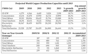 Icsg Sees Growth For Copper Mines And Plants The Northern Miner