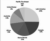 Worldwide nonferrous exploration budgets by region, 2010 (more than 2,200 companies' budgets, totaling US$11.5 billion). (Note: The annual budget totals for Canada, Australia, and the United States are typically much larger than those of most other countries; as a result, MEG treats these countries as individual regions in its CES studies.) Photo by Metals Economics Group