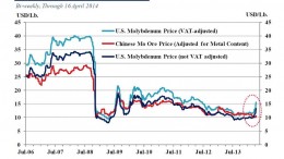 Chinese vs U.S. molybdenum prices since 2006. Source: Metal Bulletin and CPM Group