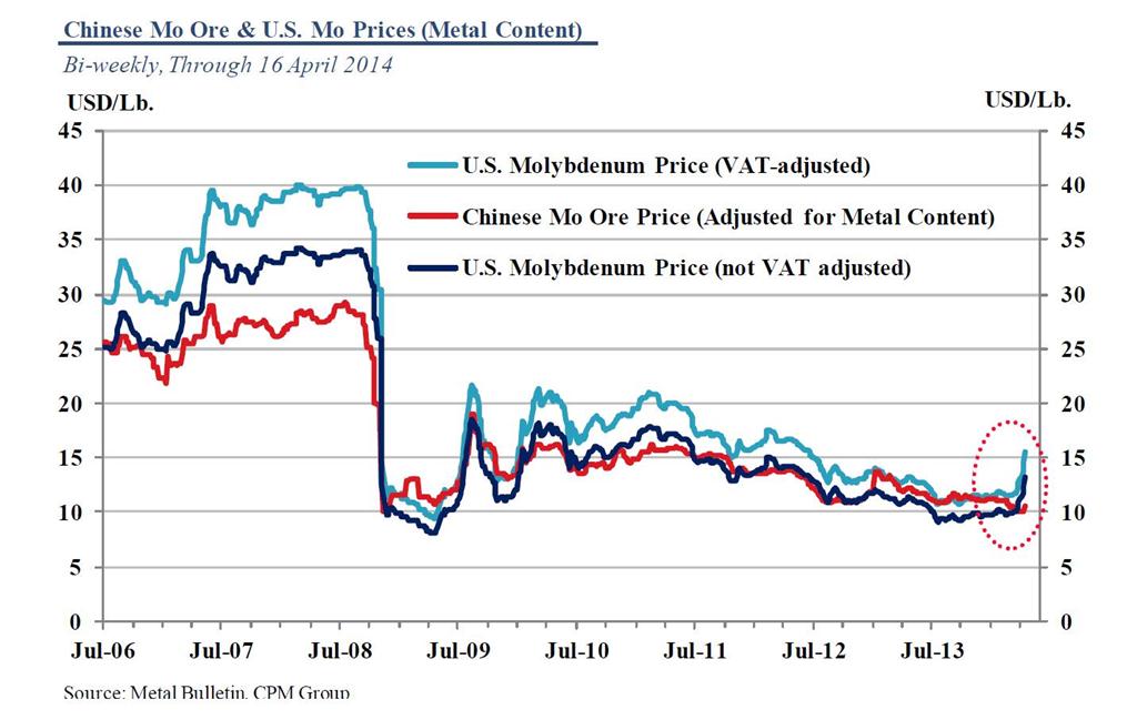 Metals Commentary What's behind molybdenum's dramatic price response