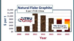 TRU Group Inc.'s natural flake graphite price forecast chart 2009-15 (US$ per tonne FOB Chine). Credit: Tru Group Inc., trugroup.com