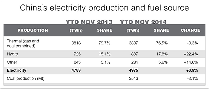 Source: China government statistics, TWh = terawatt hour, Mt = megaton