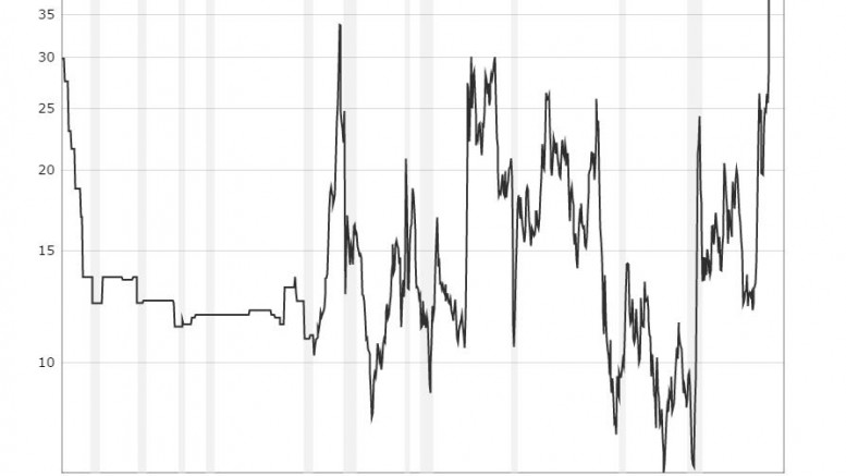 Historical chart of oil-to-gold ratio. Credit: www.macrotrends.net