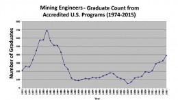 Source: SME Guide to Minerals and Materials Schools.