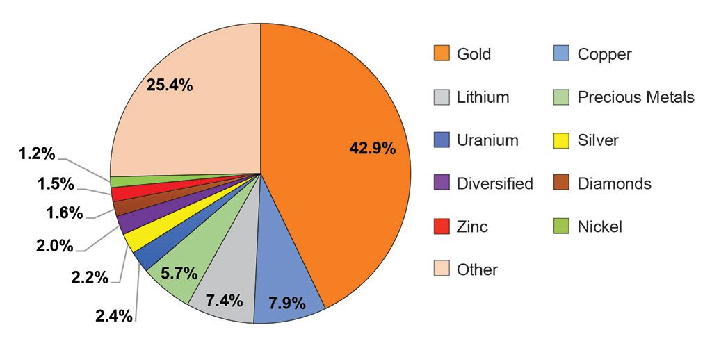 Exchange financings of juniors by commodity type in 2018. Source: Oreninc.