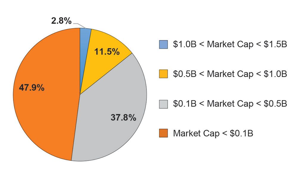 Junior fundraising (private placement) distribution by market capitalization in 2018. Source: Oreninc.