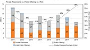 Equity Raises on Canadian Stock Exchanges. Source: TMX Group and PDAC Analysis.