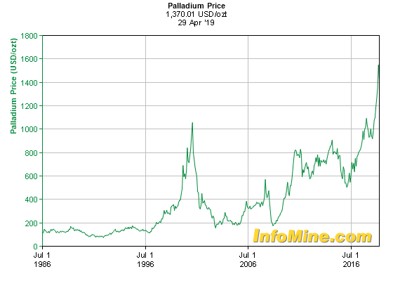 33-year chart for palladium spot price. Credit: InfoMine.