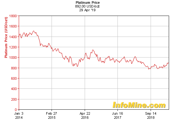 5-year chart of platinum spot prices. Credit: InfoMine.