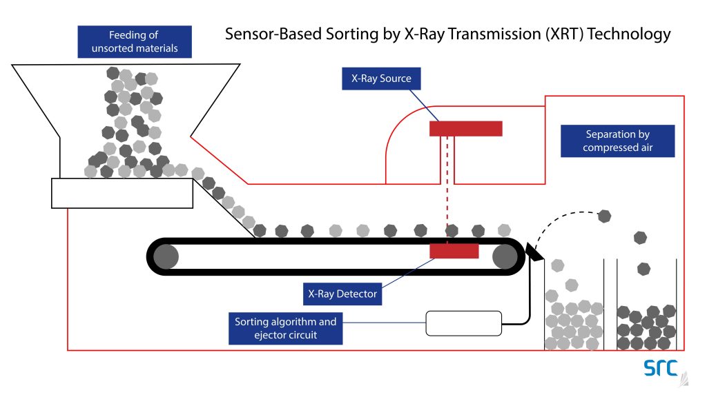 Sensor based sorting by X-ray transmission technology. Credit: SRC.