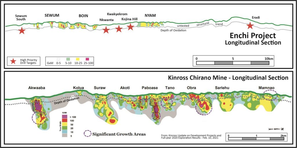Near-term catalysts in the works for Newcore Gold as Enchi's district-scale potential beckons