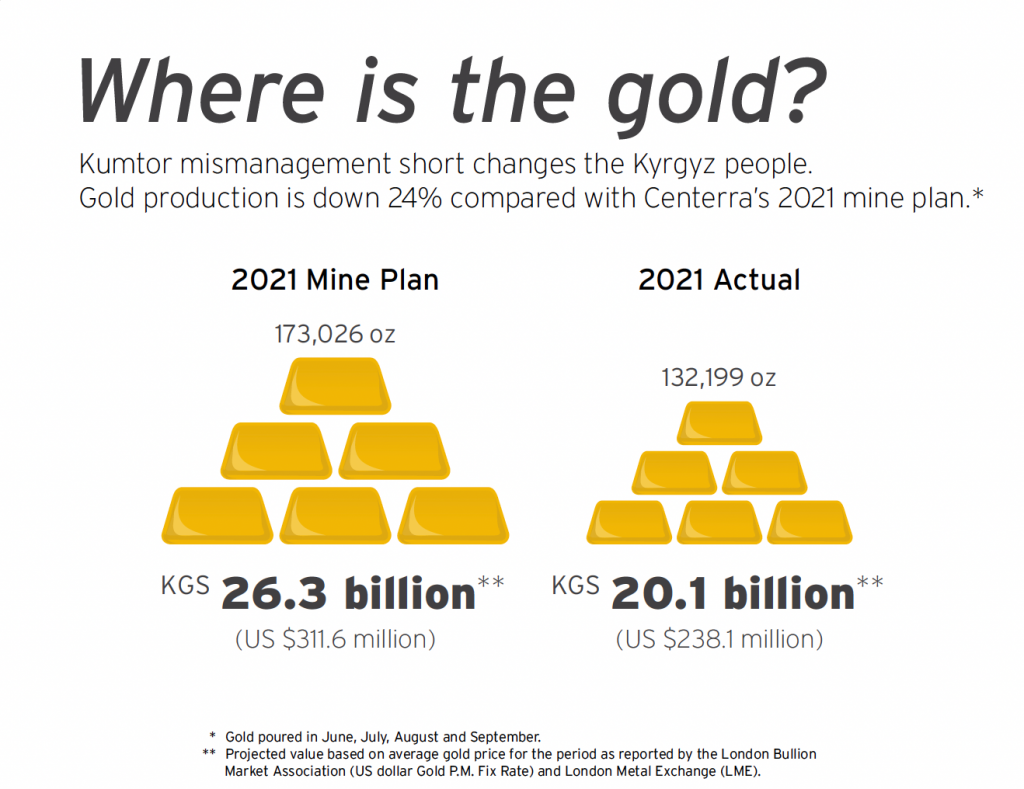 Where is the missing Kumtor gold?
