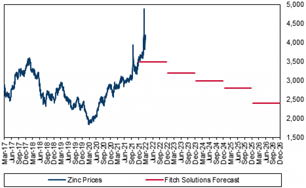 Zinc price to remain high in the near term on Russia-Ukraine conflict – report