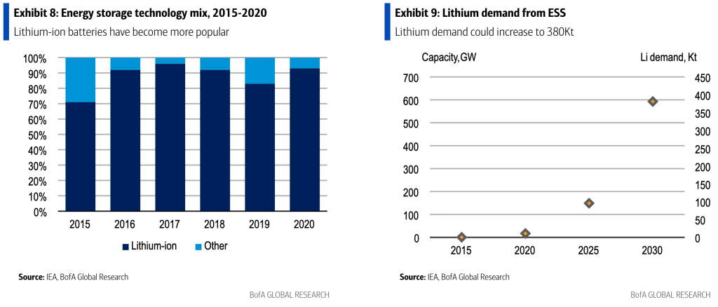 Lithium supply struggles to keep up with demand – report