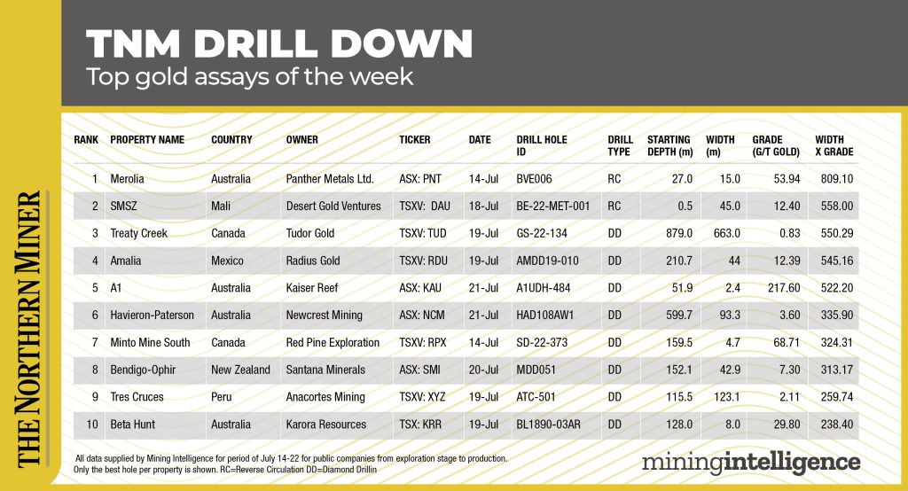 Top 10 gold drill results July 14-22