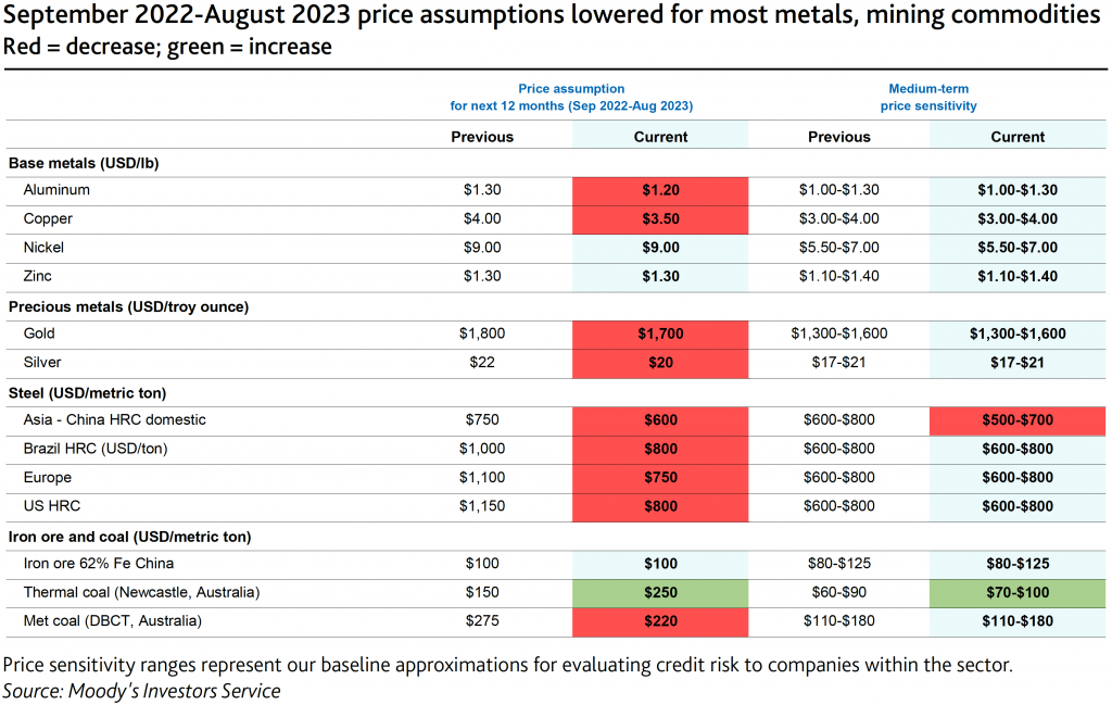 Moody’s cuts metals price calls amid slowing global growth