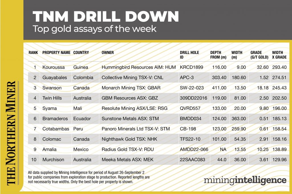 TNM Drill Down: Top gold assays for the week Aug. 26 to Sept. 2, 2022