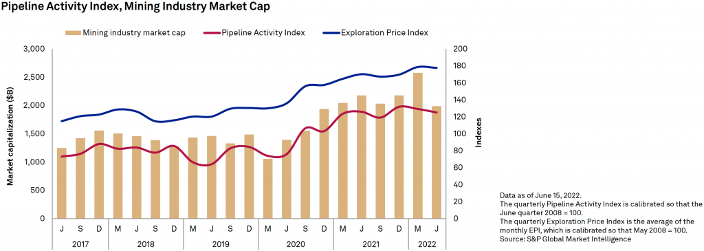 S&P flags a sagging Pipeline Activity Index through year-end