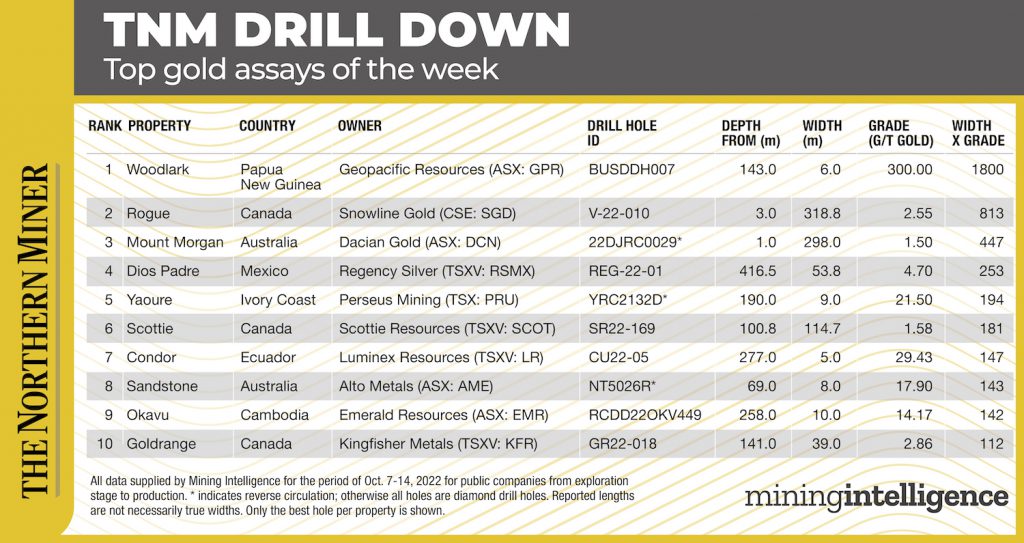 TNM Drill Down: Top gold assays for the week of Oct. 7-14, 2022