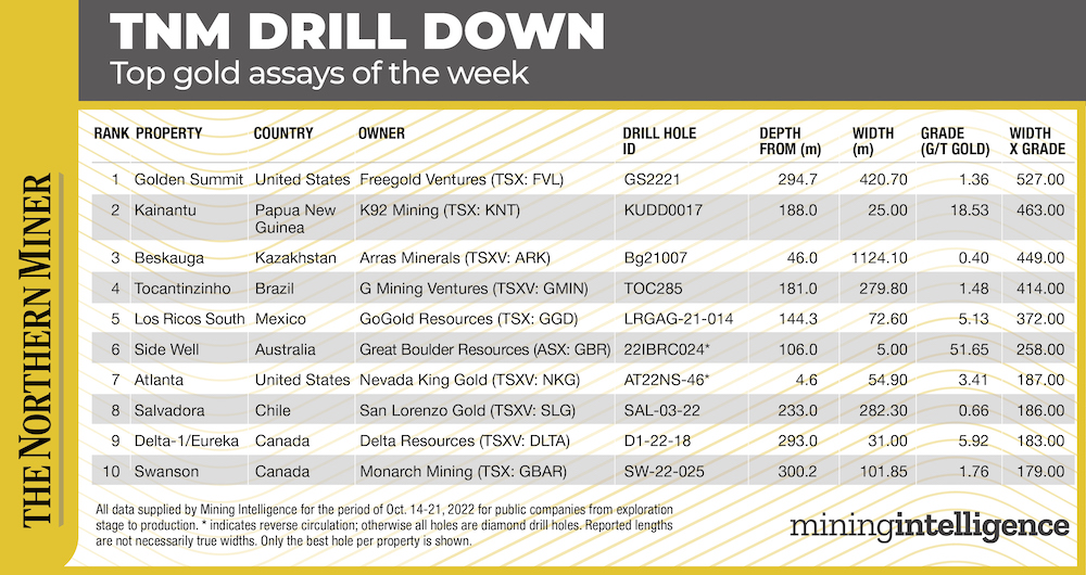 TNM Drill Down: Top gold assays for the week of Oct. 14-21, 2022