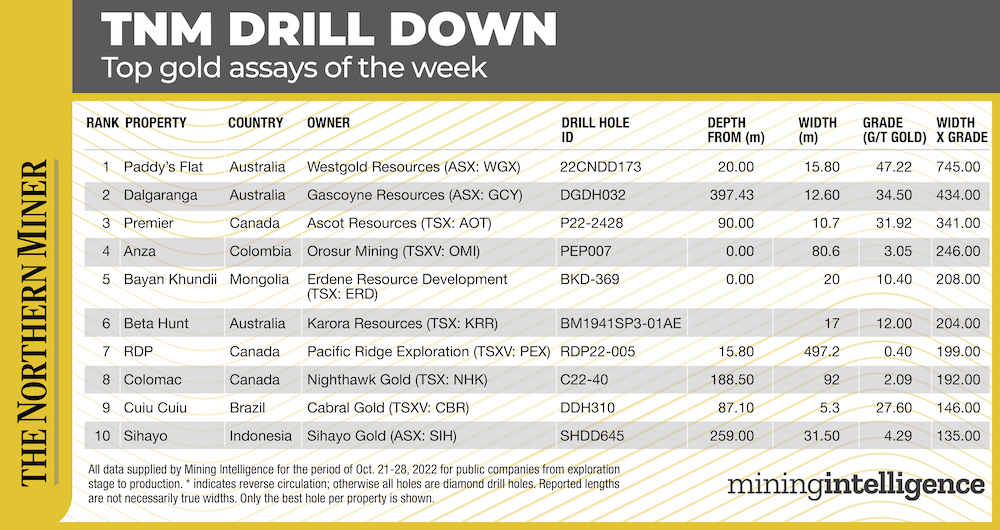 TNM Drill Down: Top gold assays for the week of Oct. 21-28, 2022