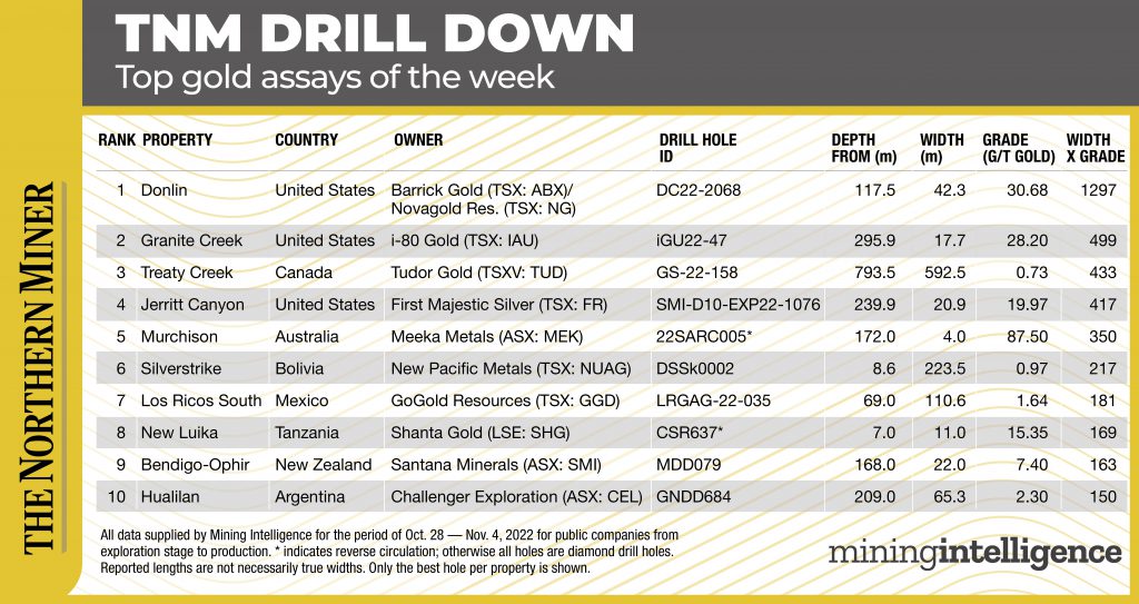 Drill Down Chart Oct. 28 - Nov. 4