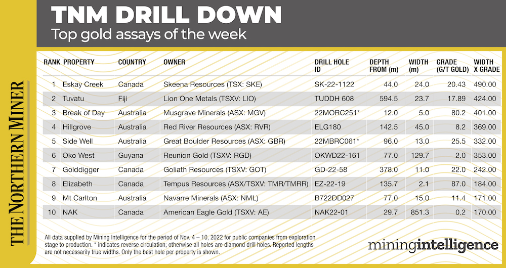 TNM Drill Down: Top gold assays for the week of Nov. 4-10, 2022