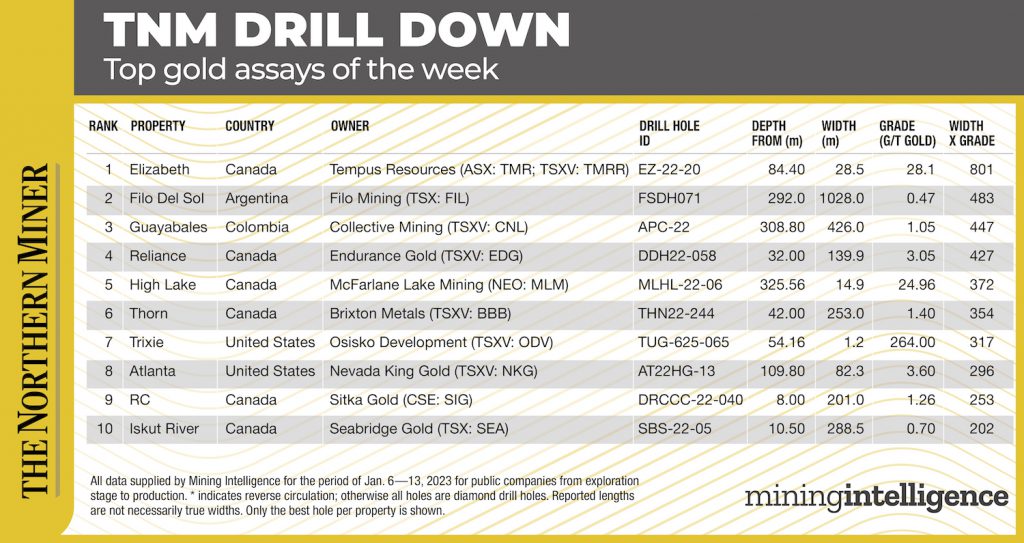 TNM Drill Down: Tempus Resources reports top assay for Jan. 6-13 