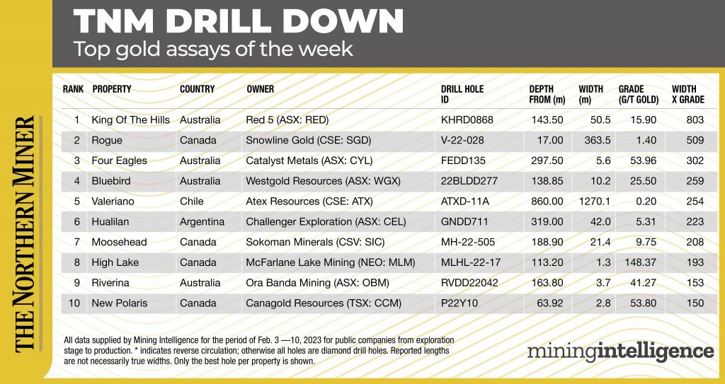 TNM Drill Down: Red 5’s King of the Hills drilling tops Feb. 3-10 gold assays