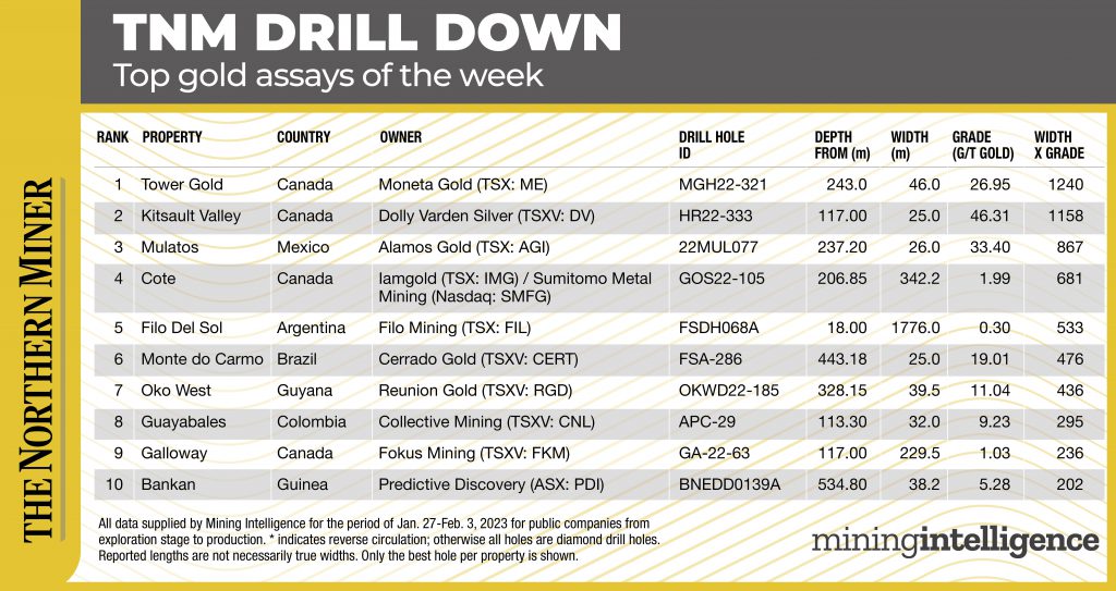 TNM Drill Down: Ontario, BC, deliver top gold assays for Jan. 27–Feb. 3