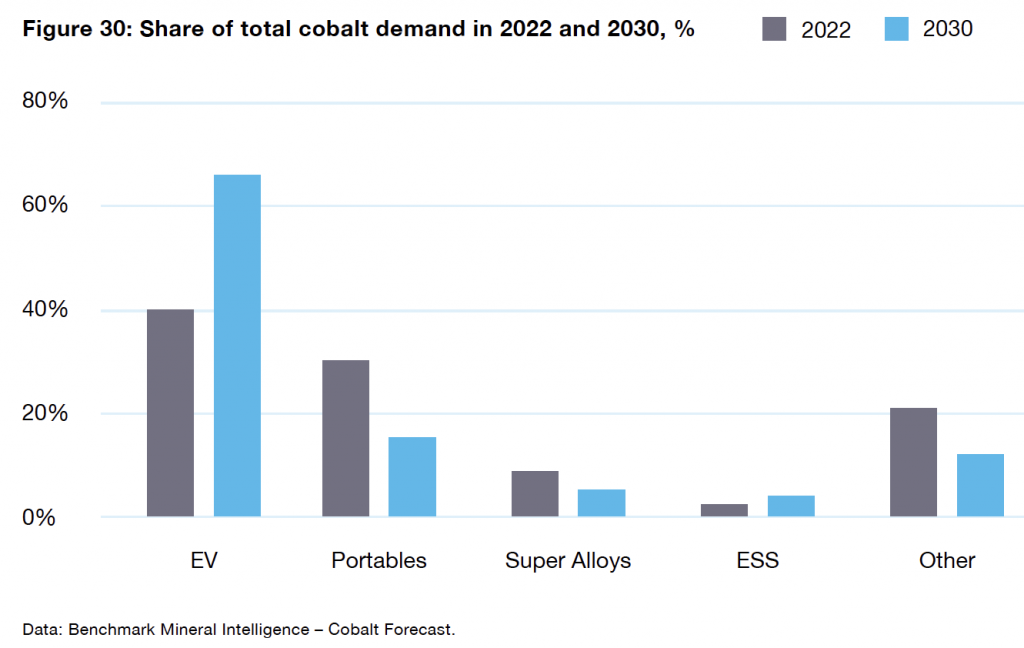 Indonesia emerges as a cobalt powerhouse amid metal demand doubling by 2030