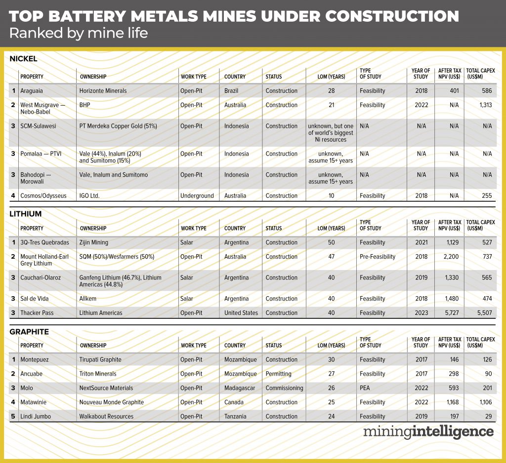 RANKED: The world’s longest-lived battery metals mines under construction 