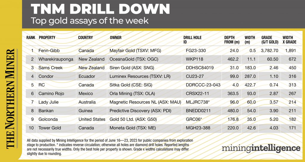 Drill Down Table June 19-23 2023