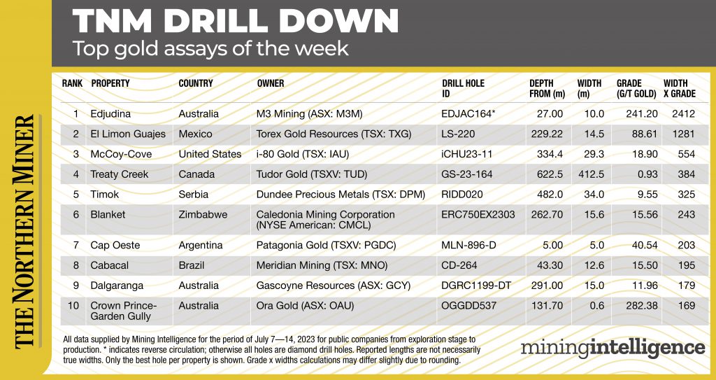 TNM Drill Down: M3 Mining reports ‘spectacular’ gold hit at Edjudina