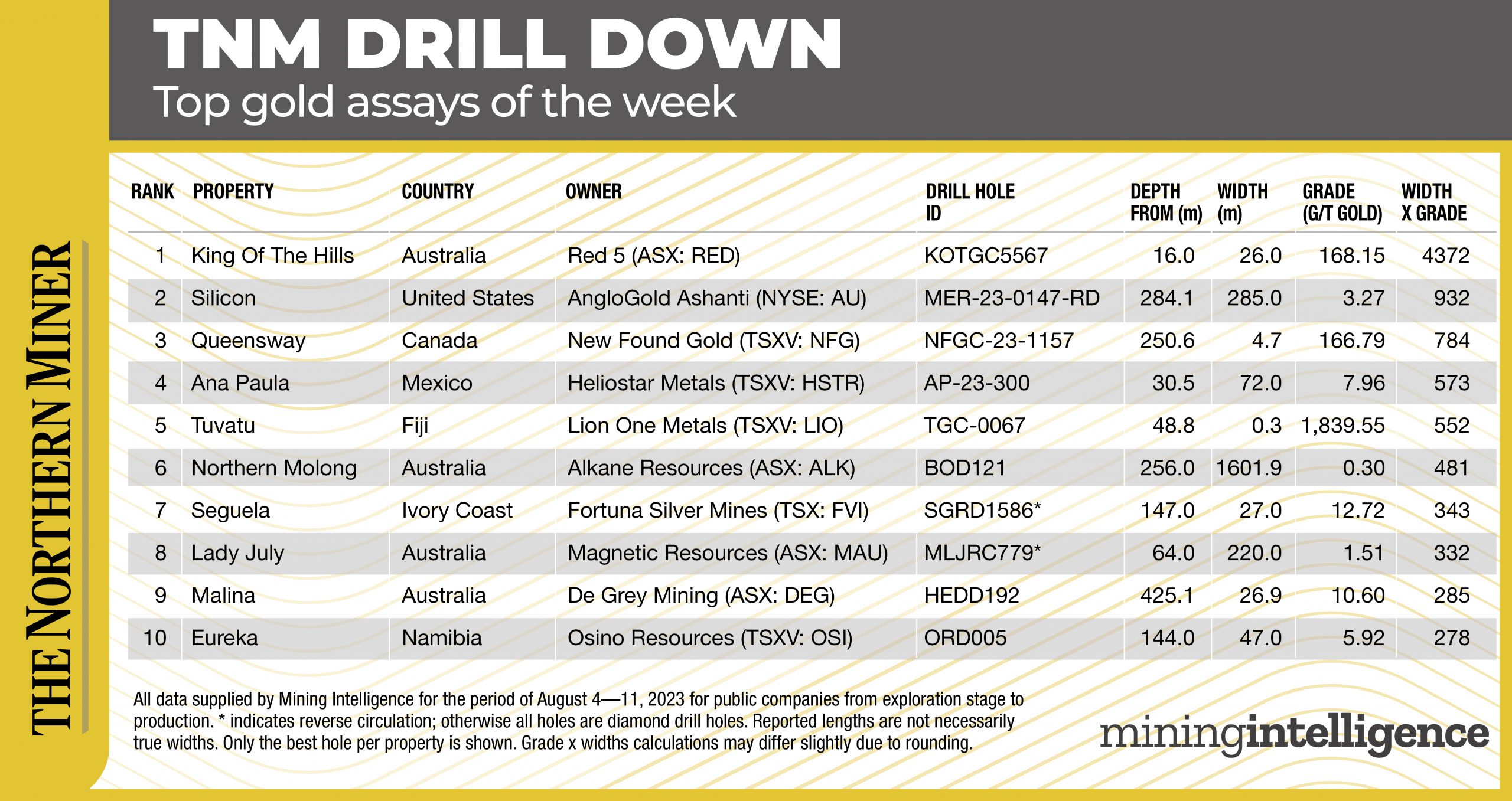 TNM Drill Down: Red 5’s King of the Hills produces best width x grade value yet 