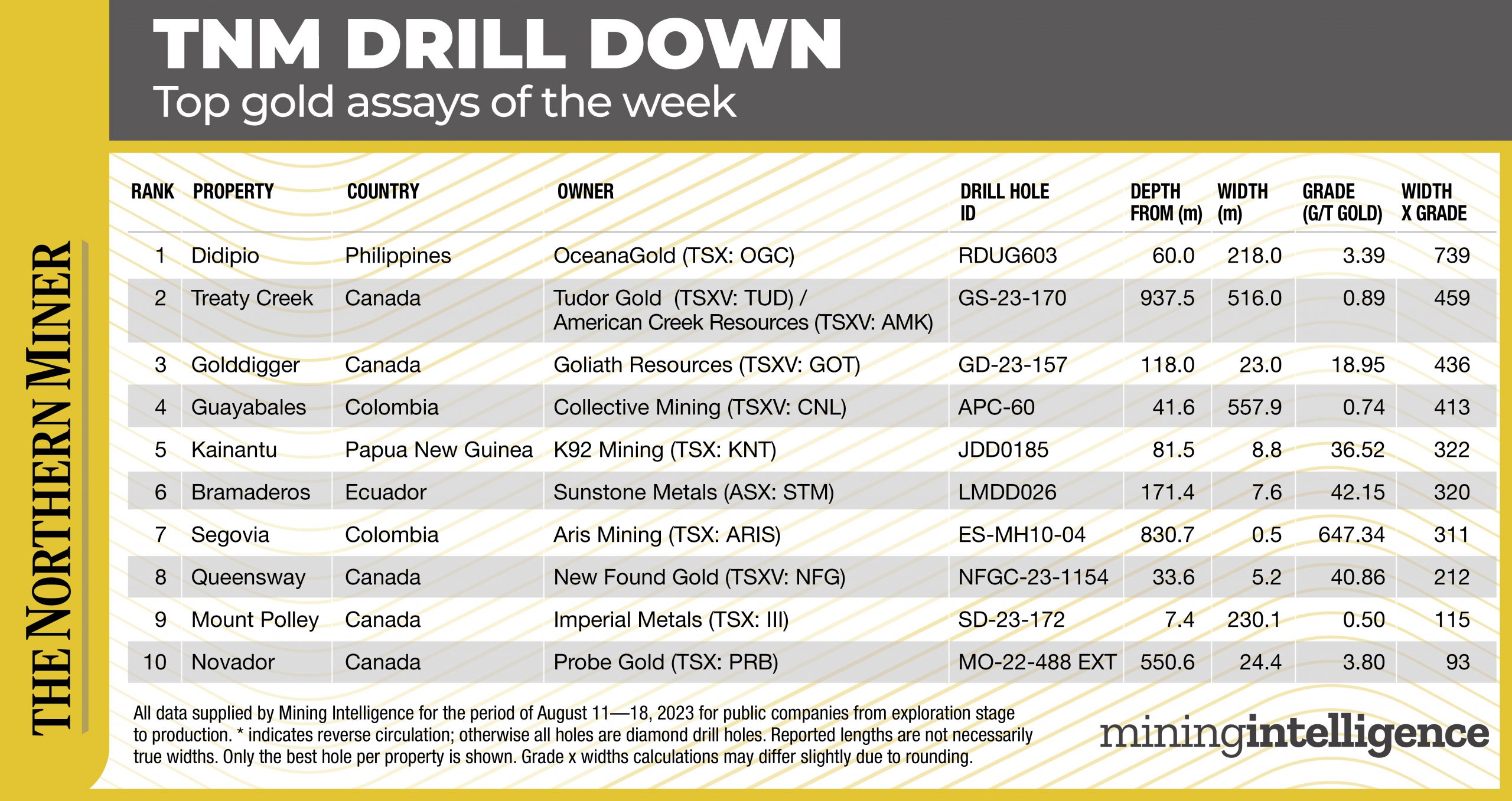 Drill Down: Didipio drilling underlines conversion potential at depth
