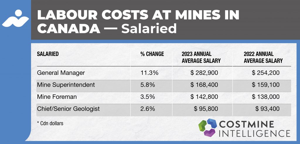 Table Salaries Canadian Mines 2023 