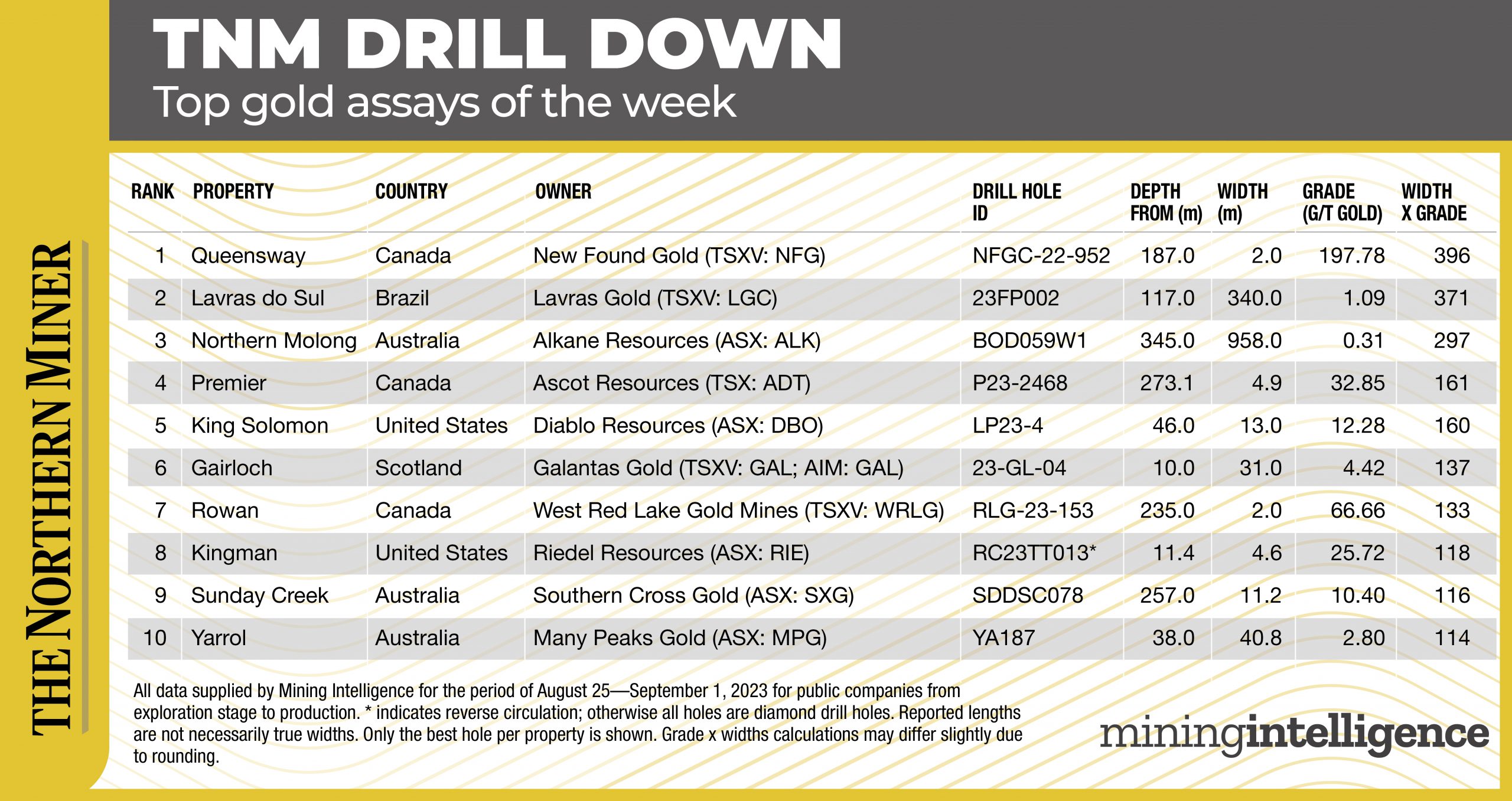 TNM Drill Down: New Found Gold’s Queensway delivers week’s top gold assay