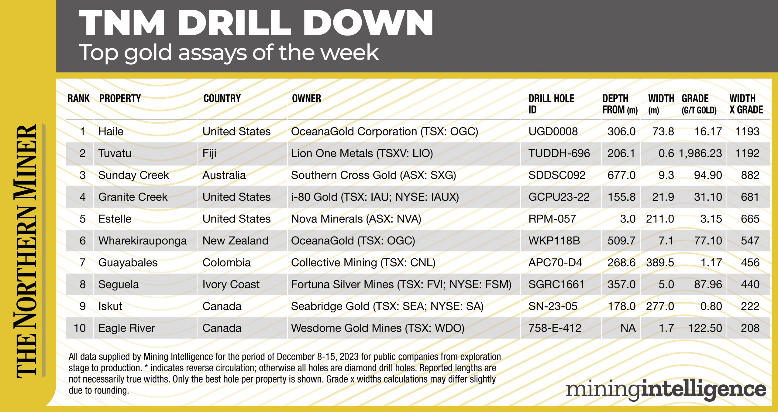 TNM Drill Down: OceanaGold hits high grades with Haile Underground drilling