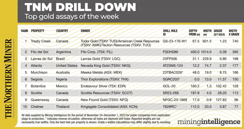 TNM Drill Down Dec. 4 2023