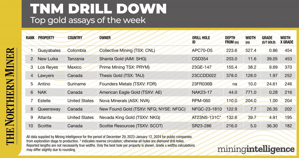 TNM Drill Down: Apollo rises at Collective Mining’s Guayabales project