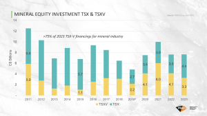 Equity raised on the TSX and TSX Venture exchanges