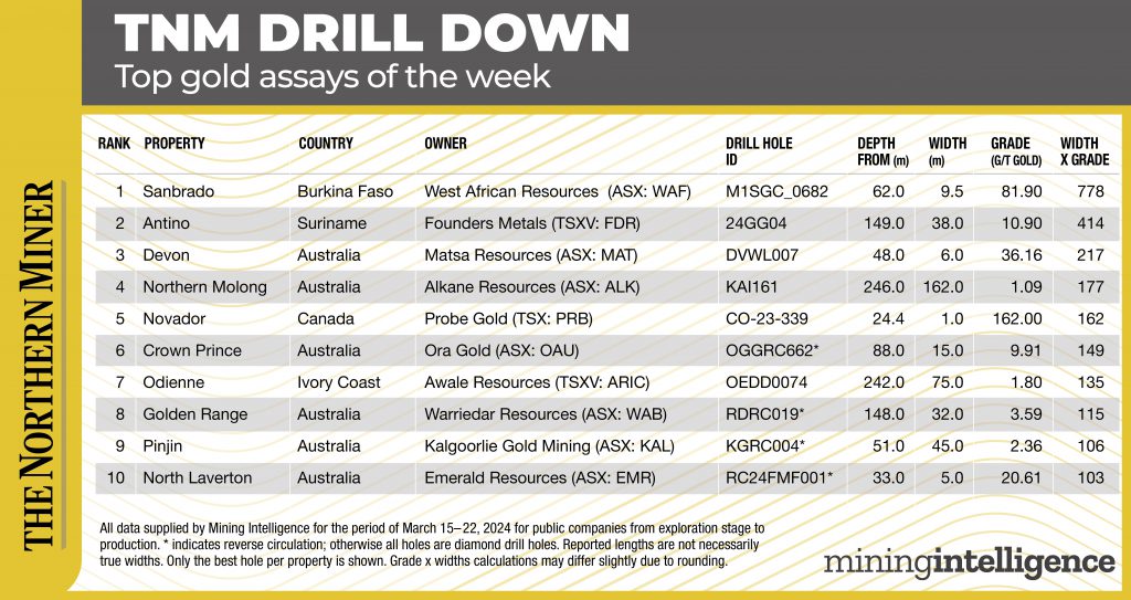 TNM Drill Down march 15-22 2024 Chart