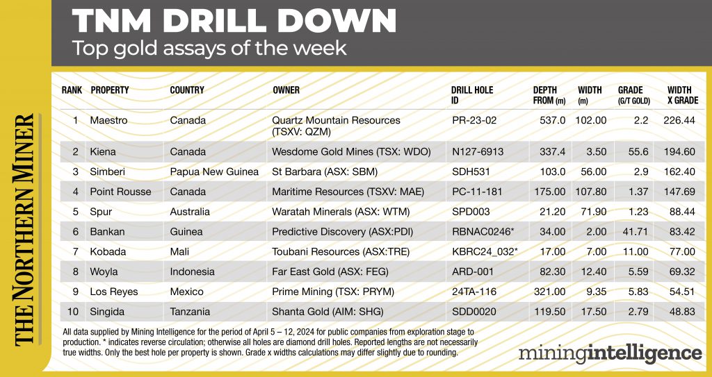 Drill Down Chart April 5-12 2024