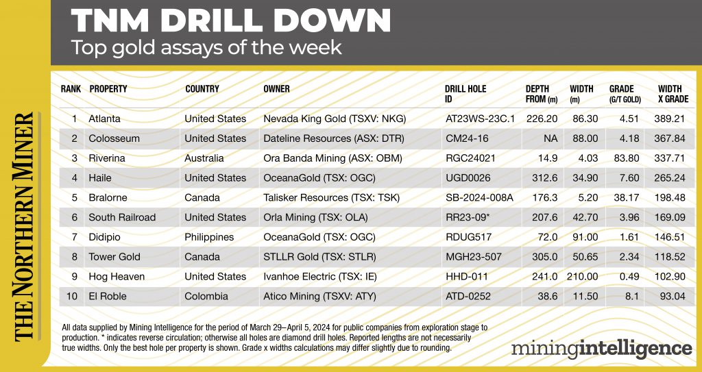 Chart TNM Drill Down March 29 April 3 2024
